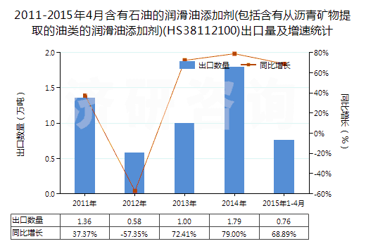 2011-2015年4月含有石油的潤(rùn)滑油添加劑(包括含有從瀝青礦物提取的油類的潤(rùn)滑油添加劑)(HS38112100)出口量及增速統(tǒng)計(jì)